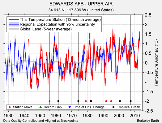 EDWARDS AFB - UPPER AIR comparison to regional expectation