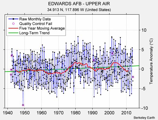 EDWARDS AFB - UPPER AIR Raw Mean Temperature