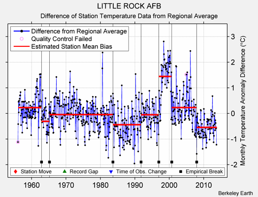 LITTLE ROCK AFB difference from regional expectation