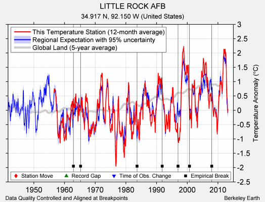 LITTLE ROCK AFB comparison to regional expectation