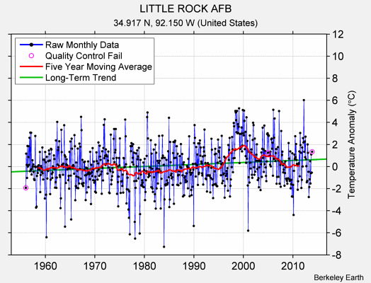 LITTLE ROCK AFB Raw Mean Temperature