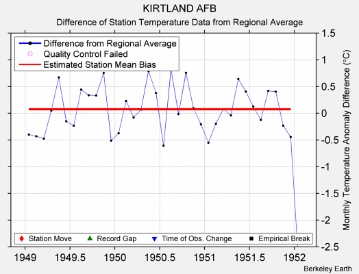 KIRTLAND AFB difference from regional expectation