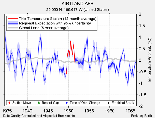 KIRTLAND AFB comparison to regional expectation