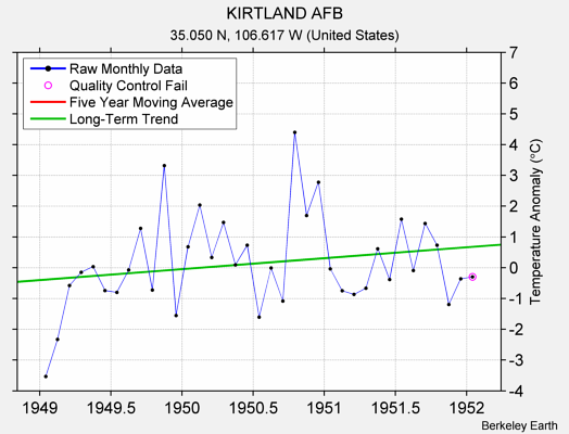 KIRTLAND AFB Raw Mean Temperature