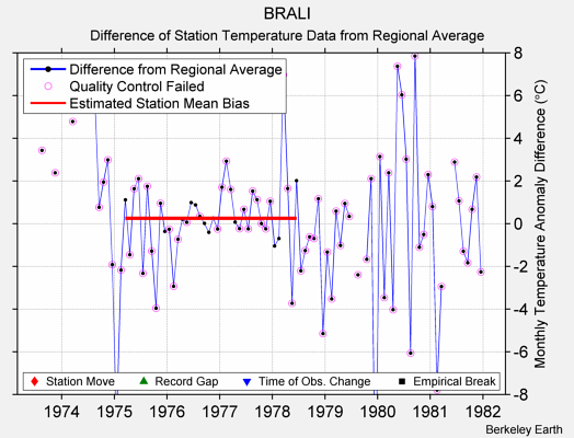 BRALI difference from regional expectation