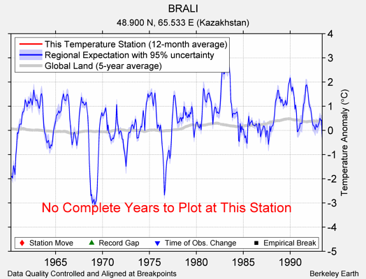 BRALI comparison to regional expectation