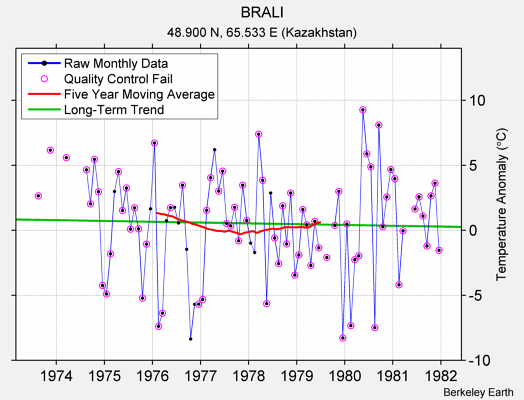 BRALI Raw Mean Temperature