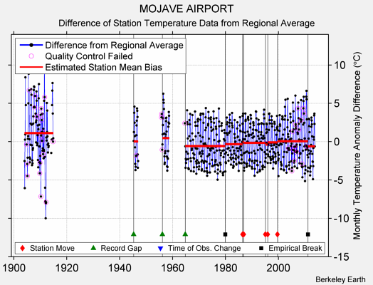 MOJAVE AIRPORT difference from regional expectation