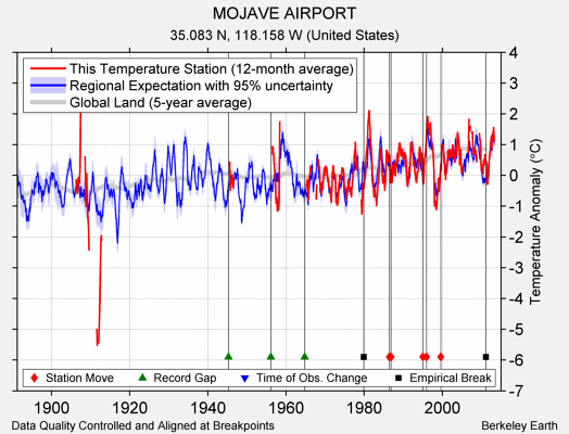 MOJAVE AIRPORT comparison to regional expectation