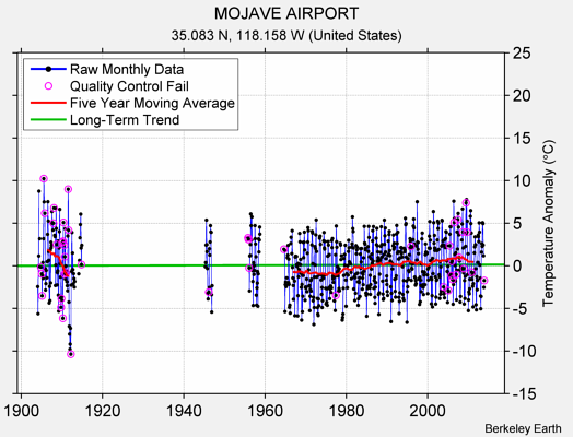 MOJAVE AIRPORT Raw Mean Temperature