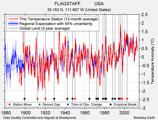 FLAGSTAFF           USA comparison to regional expectation