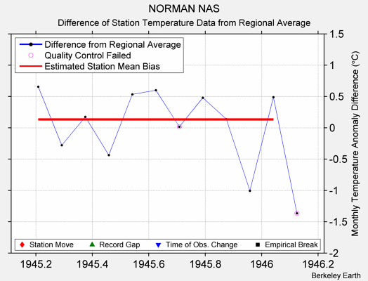 NORMAN NAS difference from regional expectation