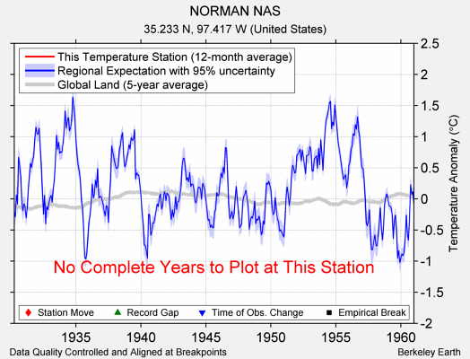 NORMAN NAS comparison to regional expectation