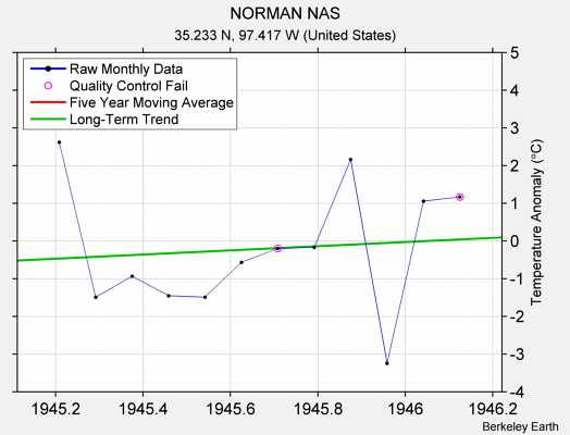 NORMAN NAS Raw Mean Temperature