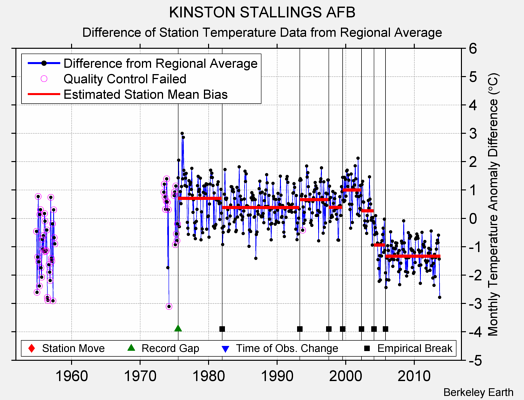 KINSTON STALLINGS AFB difference from regional expectation