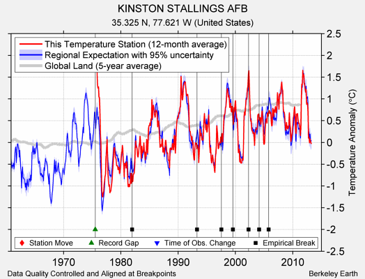 KINSTON STALLINGS AFB comparison to regional expectation