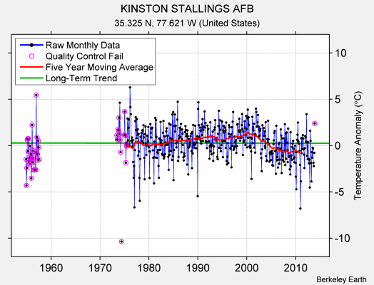 KINSTON STALLINGS AFB Raw Mean Temperature