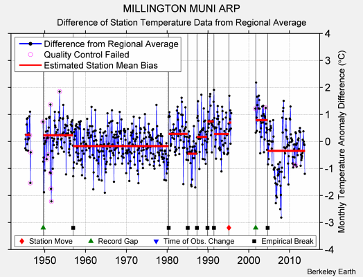 MILLINGTON MUNI ARP difference from regional expectation