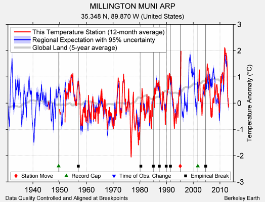 MILLINGTON MUNI ARP comparison to regional expectation