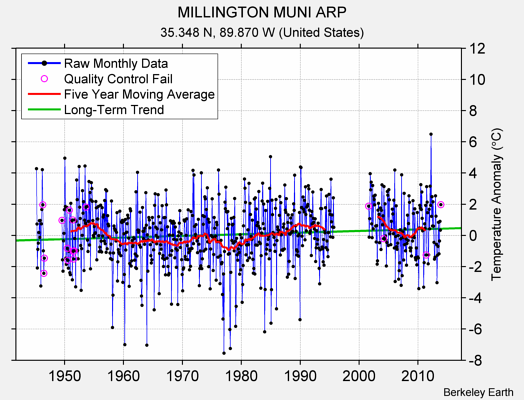 MILLINGTON MUNI ARP Raw Mean Temperature