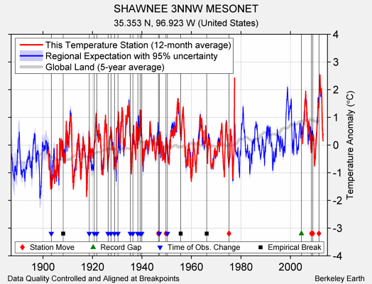 SHAWNEE 3NNW MESONET comparison to regional expectation