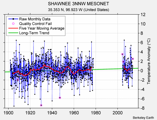 SHAWNEE 3NNW MESONET Raw Mean Temperature