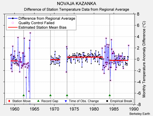 NOVAJA KAZANKA difference from regional expectation