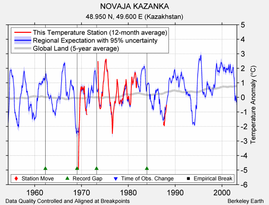 NOVAJA KAZANKA comparison to regional expectation