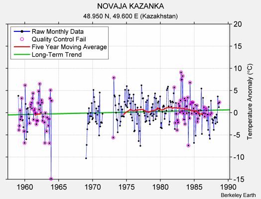 NOVAJA KAZANKA Raw Mean Temperature