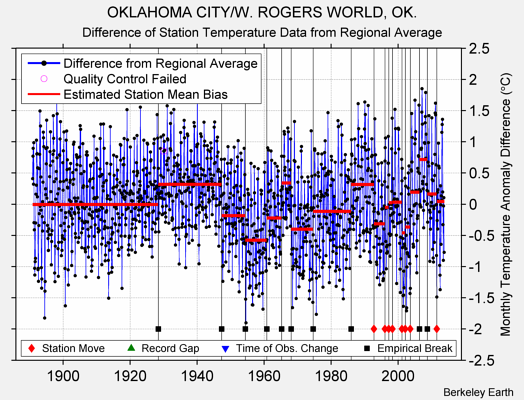 OKLAHOMA CITY/W. ROGERS WORLD, OK. difference from regional expectation