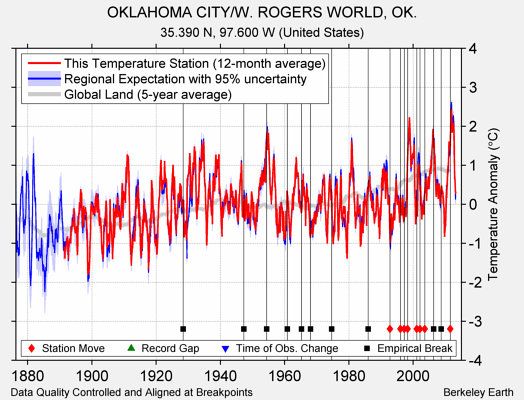 OKLAHOMA CITY/W. ROGERS WORLD, OK. comparison to regional expectation