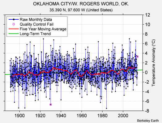 OKLAHOMA CITY/W. ROGERS WORLD, OK. Raw Mean Temperature