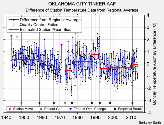 OKLAHOMA CITY TINKER AAF difference from regional expectation