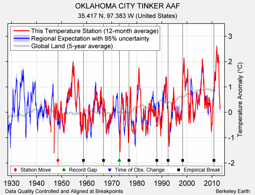 OKLAHOMA CITY TINKER AAF comparison to regional expectation