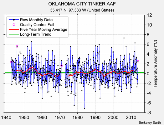 OKLAHOMA CITY TINKER AAF Raw Mean Temperature