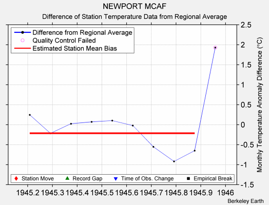 NEWPORT MCAF difference from regional expectation