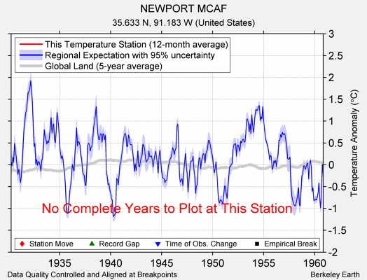 NEWPORT MCAF comparison to regional expectation