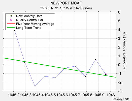 NEWPORT MCAF Raw Mean Temperature