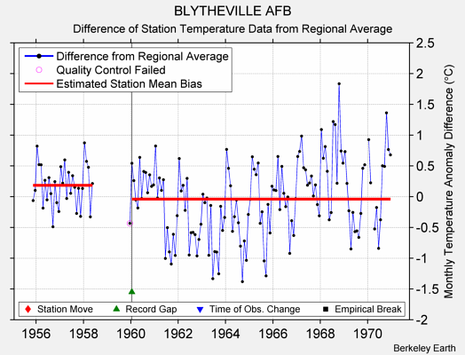 BLYTHEVILLE AFB difference from regional expectation