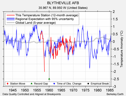 BLYTHEVILLE AFB comparison to regional expectation