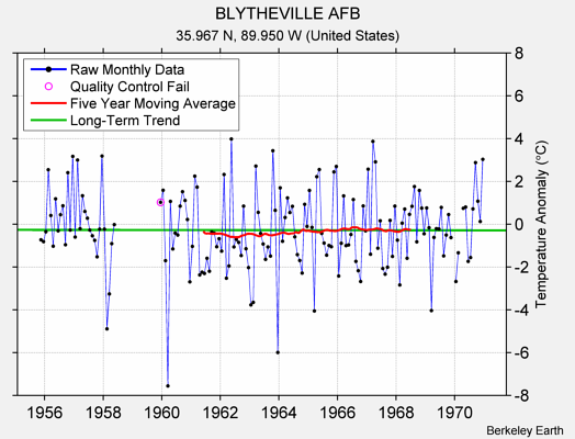 BLYTHEVILLE AFB Raw Mean Temperature