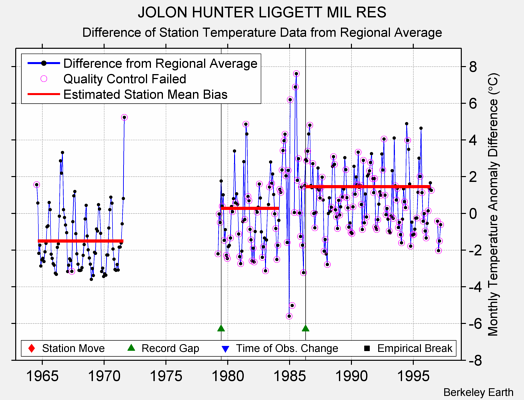 JOLON HUNTER LIGGETT MIL RES difference from regional expectation