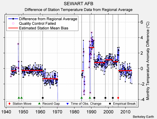 SEWART AFB difference from regional expectation