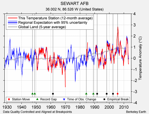 SEWART AFB comparison to regional expectation