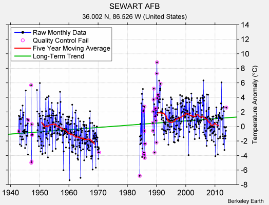 SEWART AFB Raw Mean Temperature