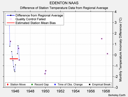 EDENTON NAAS difference from regional expectation