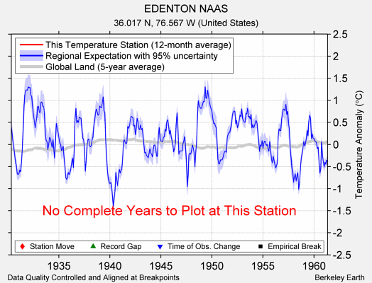 EDENTON NAAS comparison to regional expectation