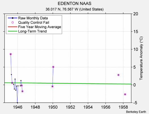 EDENTON NAAS Raw Mean Temperature