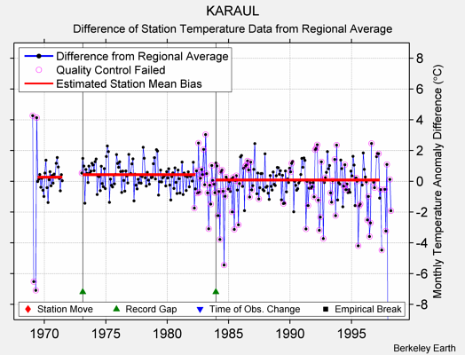 KARAUL difference from regional expectation