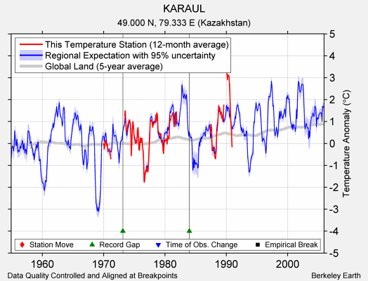 KARAUL comparison to regional expectation